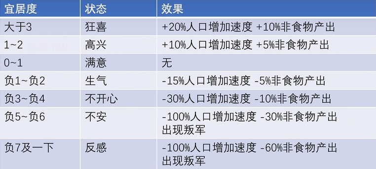 文明6怎么提高宜居度